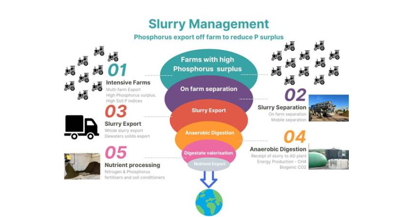84. Slurry processing offers a practical route to better water quality and nutrient use