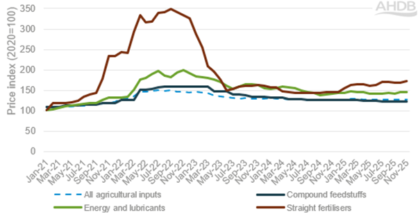 80. Agricultural price index: Farm input costs rise driven by fertiliser
